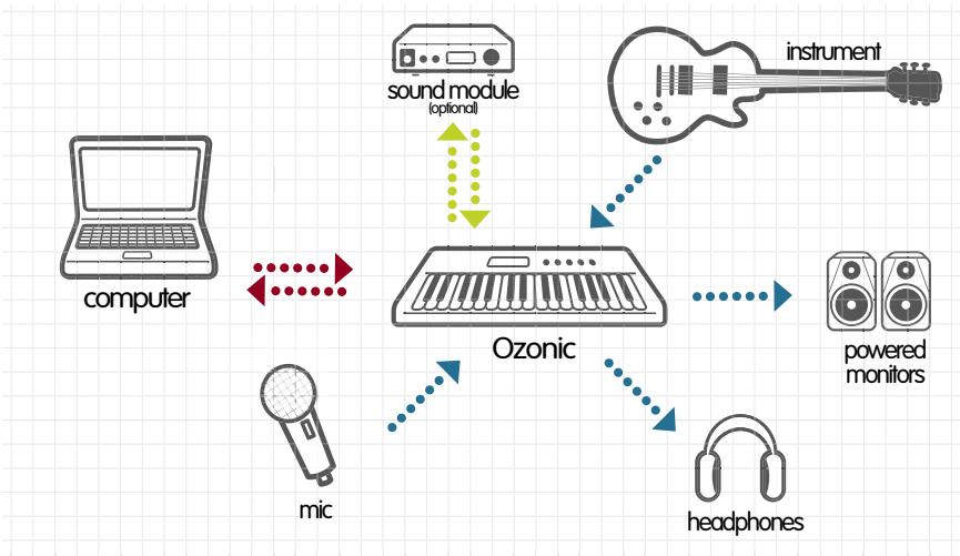 M-AUDIO OZONIC - DIAGRAMME DE ConnEXION - 1