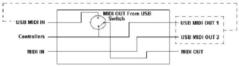 M-AUDIO PRO88 - Schema de circulation des signaux MIDI entrants et sortants - 1