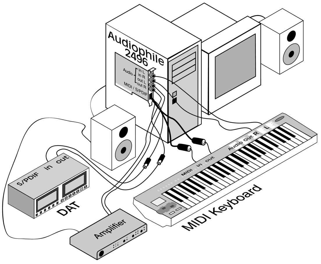 M-AUDIO AUDIOPHILE 2496 - Transfert des données audio de la carte Audiophile 2496 vers une platine DAT avec retour sur le DAT - 1