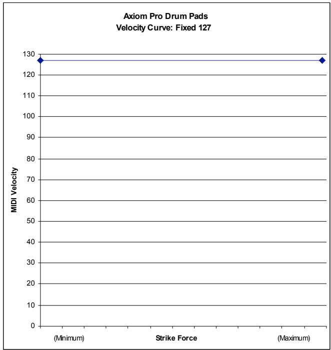 M-AUDIO AXIOM PRO 25 - Annexe C : Courbes de véclocité des pads de batterie (suite) - 4