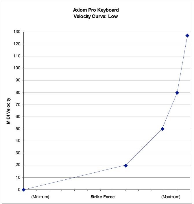 M-AUDIO AXIOM PRO 25 - Annexe B : Courbes de vélocté du clavier - 1