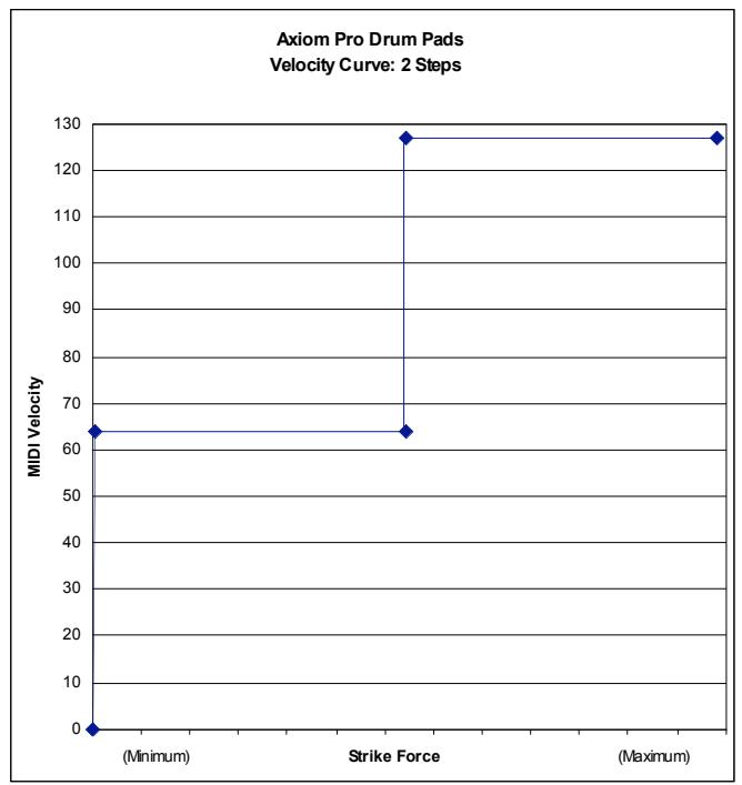 M-AUDIO AXIOM PRO 25 - Annexe C : Courbes de véclocité des pads de batterie (suite) - 2