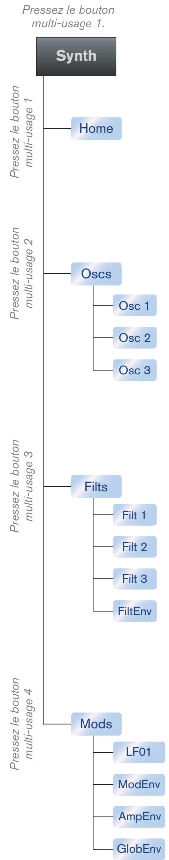 M-AUDIO HYPERCONTROL - Structure du menu HyperControl pour Thor - 1