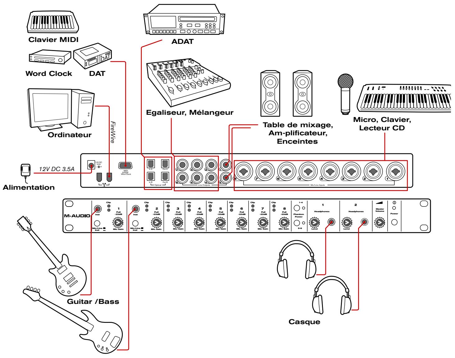 M-AUDIO PF2626 - Scenario 3 : ProFire 2626 en esclave sur l'entrée spdif - 4