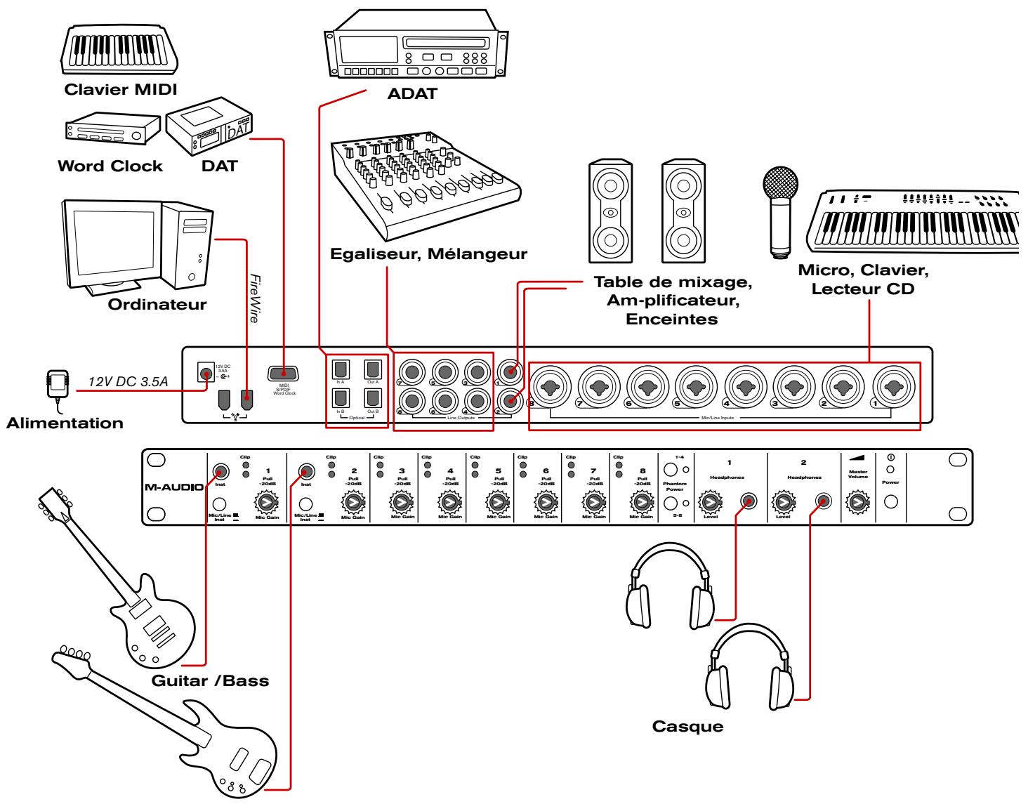 M-AUDIO PROFIRE 2626 - Scenario 3 : ProFire 2626 en esclave sur l'entrée spdif - 4
