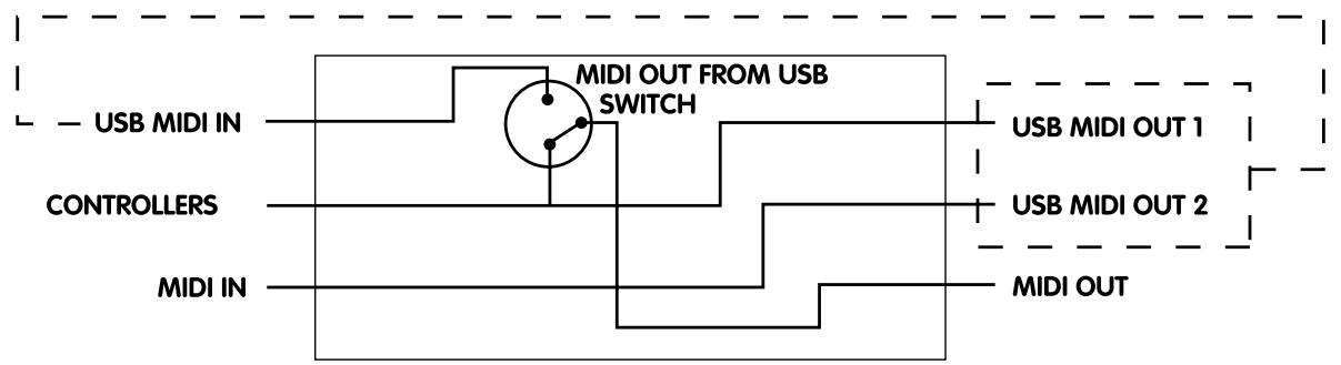 M-AUDIO PROKEYS 88 - Connexions MIDI - 1