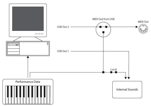 M-AUDIO PROKEYS 88SX - Fonction "MIDI Out depuis USB" - 2