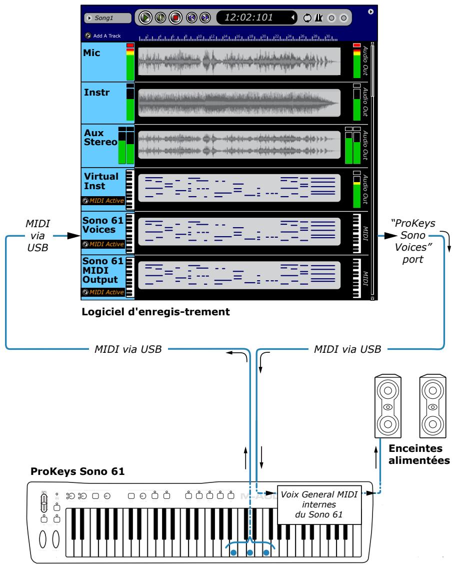 M-AUDIO PROKEYS SONO 61 - Enregistrement MIDI et déclenchement dessons internes du ProKeys Sono - 1