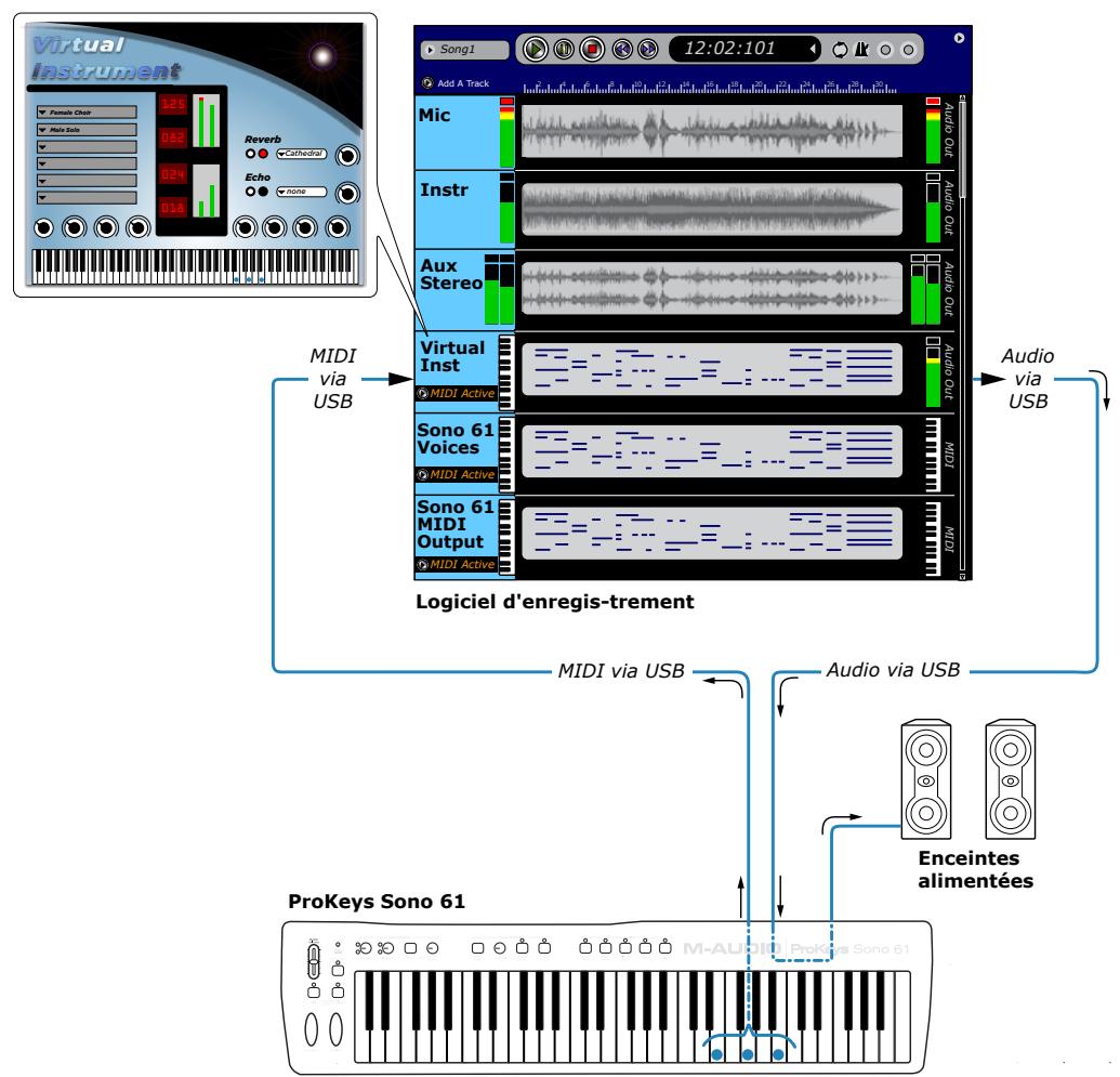 M-AUDIO PROKEYS SONO 61 - Pistes MIDI : - 1