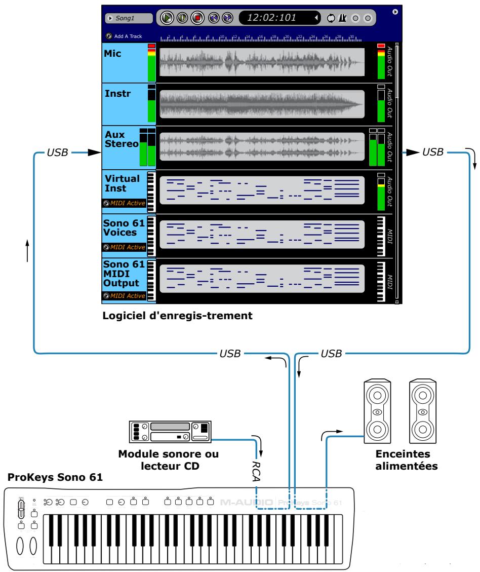M-AUDIO PROKEYS SONO 61 - ASTUCE:Lors de - 2