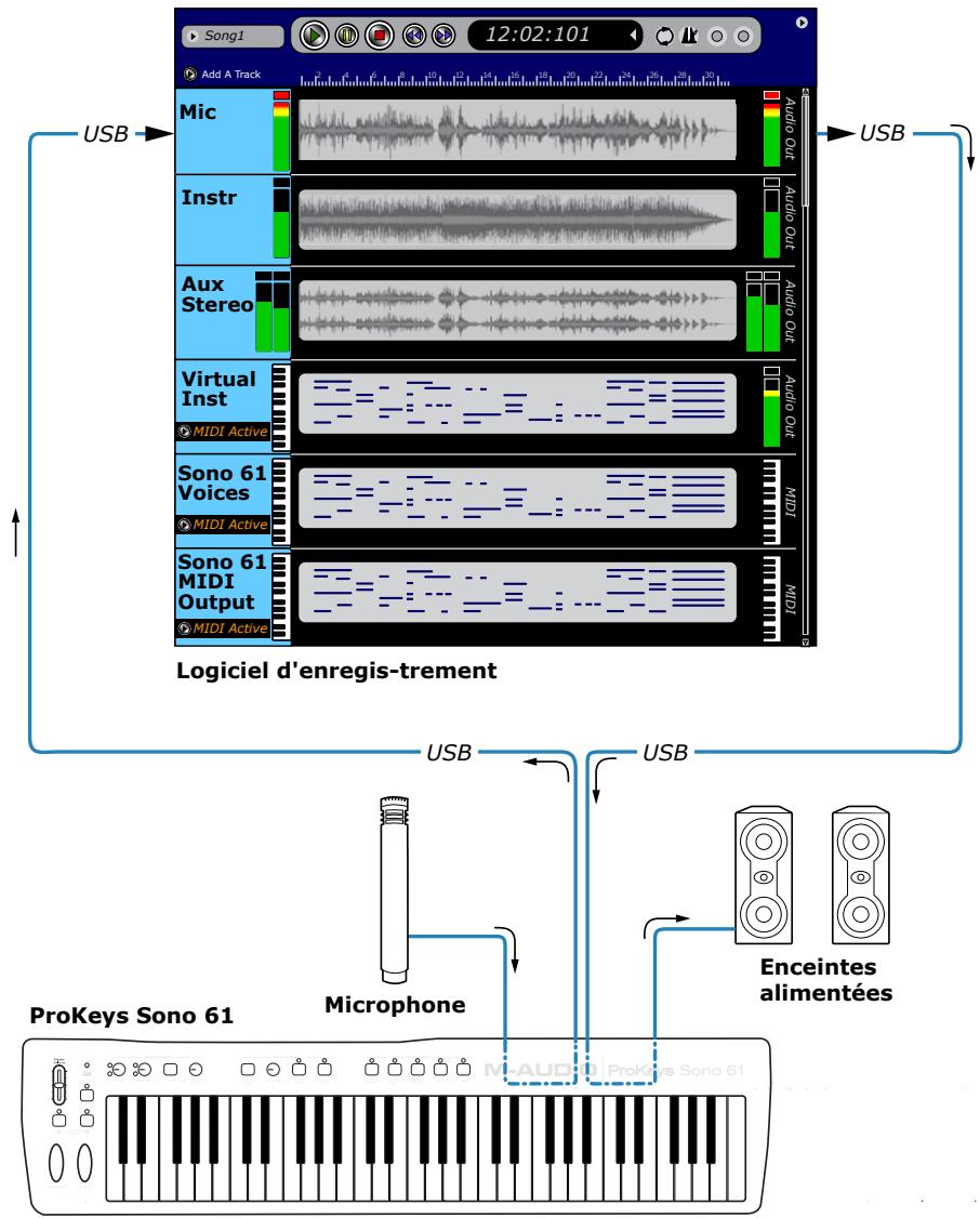 M-AUDIO PROKEYS SONO 61 - Pistes audio : - 1