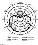 M-AUDIO SPUTNIK - Sélection de diagrammes polaires multiples - 2