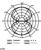 M-AUDIO SPUTNIK - Sélection de diagrammes polaires multiples - 6