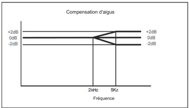 M-AUDIO STUDIOPHILE BX5 - Réglage des interrupteurs d'égalisation - 3