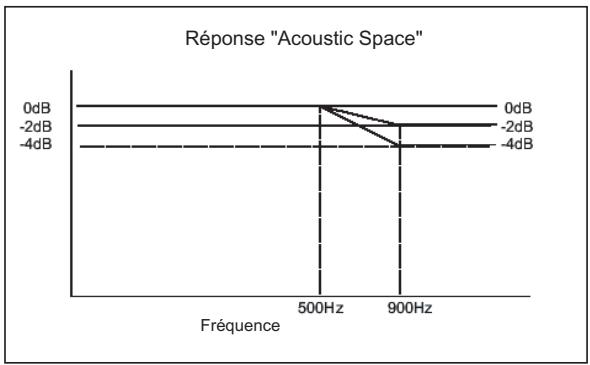 M-AUDIO STUDIOPHILE BX5 - Réglage de l'interrupteur Acoustic Space - 1