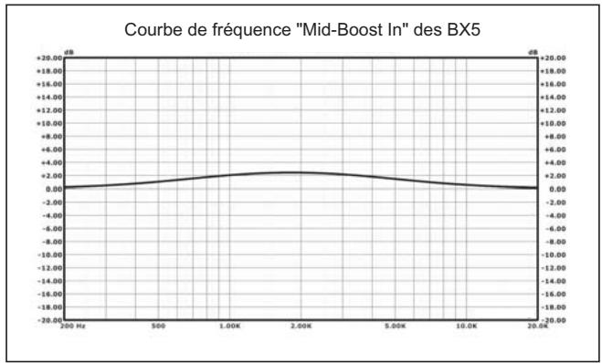 M-AUDIO STUDIOPHILE BX5 - Réglage des interrupteurs d'égalisation - 2