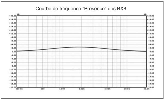 M-AUDIO STUDIOPHILE BX8 - Réglage des interrupteurs d'égalisation - 2