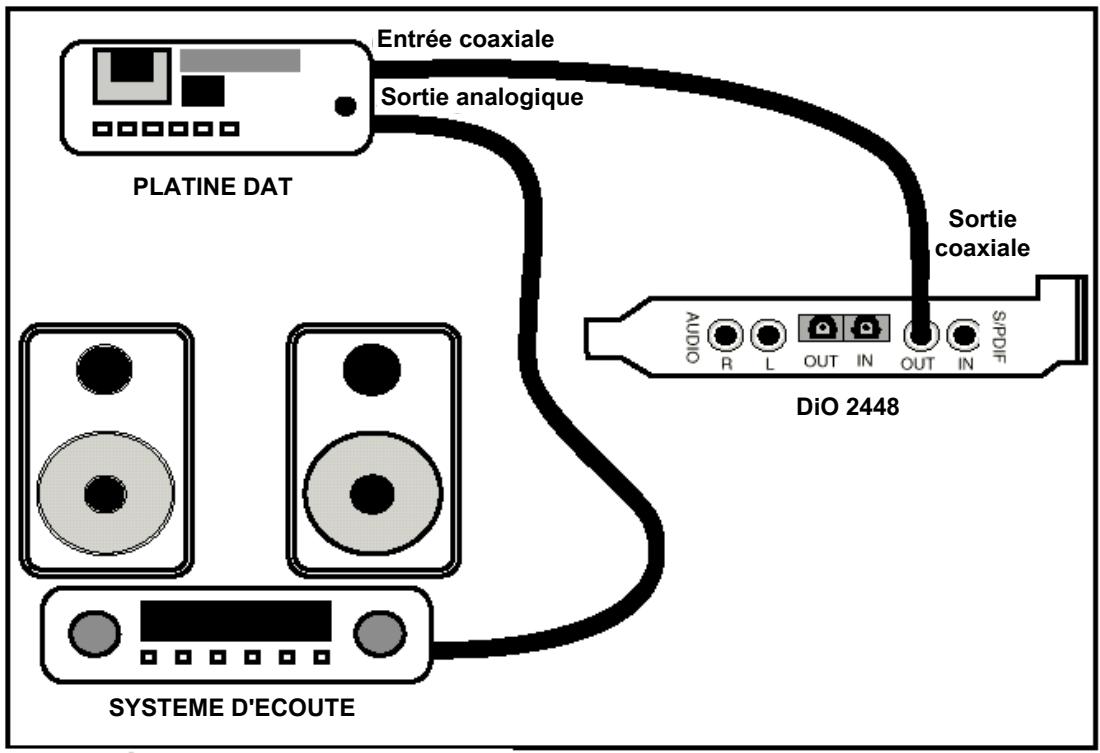 M-AUDIO DIO 2448 - Transfert de données audio de la dio 2448 à une platine DAT avec retard par la DAT - 1