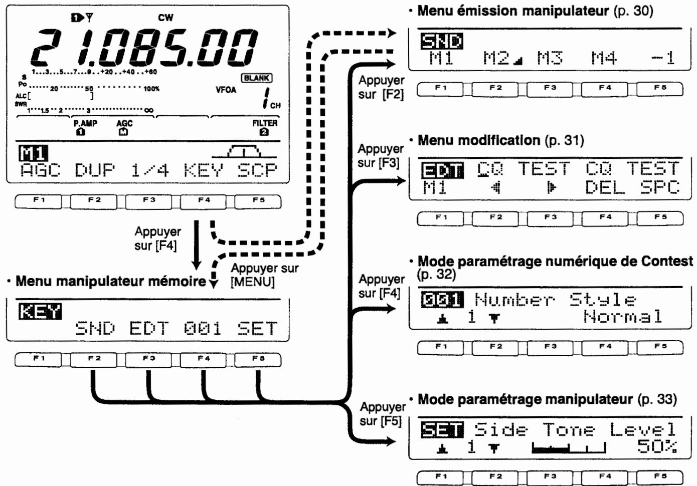 ICOM IC-7400 - Fonctions du keyer électronique - 2