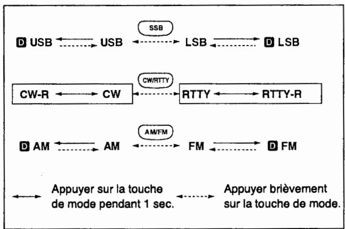 ICOM IC-7400 - Réglage du volume - 3
