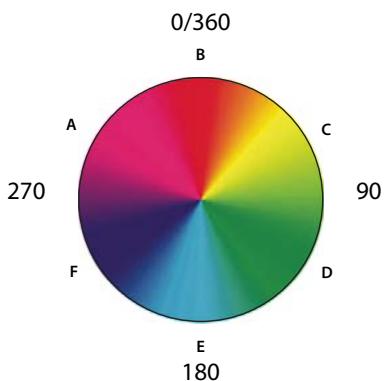 ADOBE PHOTOSHOP ELEMENTS 6 - Roue chromatique - 1