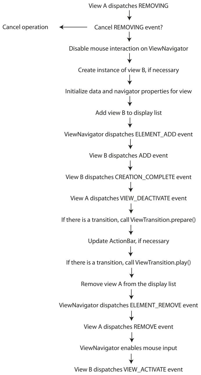 ADOBE FLEX - Cycle de vie des contenteurs Spark ViewNavigator et View - 1