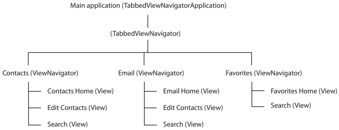 ADOBE FLEX - Présentation d'une application mobile complément plusieurs sections. - 1