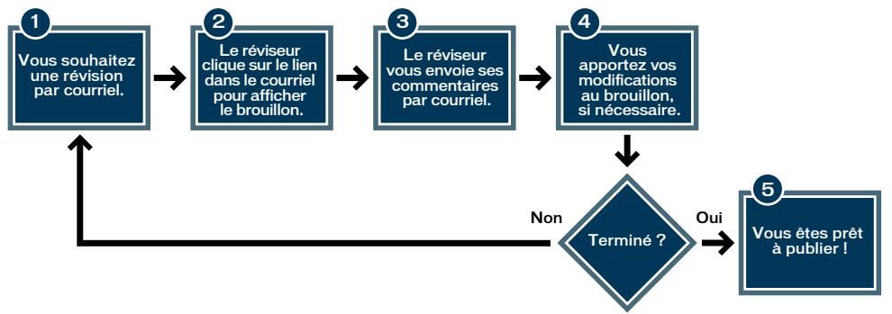 ADOBE CONTRIBUTE CS4 - Processus de révision par courrier électronique - 1