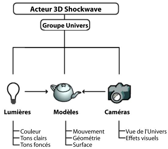 ADOBE DIRECTOR 11.5 - 3D, acteurs - 1