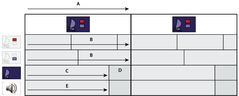 ADOBE ENCORE CS3 - A propos des propriétés Nbre de bocles et Durée - 1