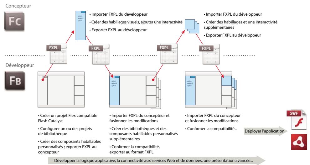 ADOBE FLASH CATALYST CS5.5 - Flux de production pour équipe nombreuse entre Flash Builder et Flash Catalyst - 1