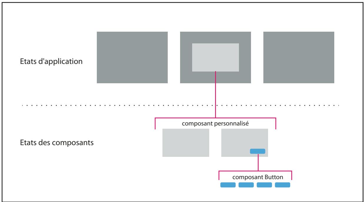ADOBE FLASH CATALYST CS5.5 - Utilisation d'états de composant et d'états d'application - 1