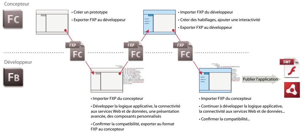 ADOBE FLASH CATALYST CS5.5 - Flux de production pour équipe réduite entre Flash Catalyst et Flash Builder - 1
