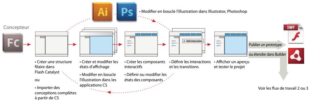 ADOBE FLASH CATALYST CS5.5 - Structure filaire et prototype de flux de production dans Flash Catalyst - 1