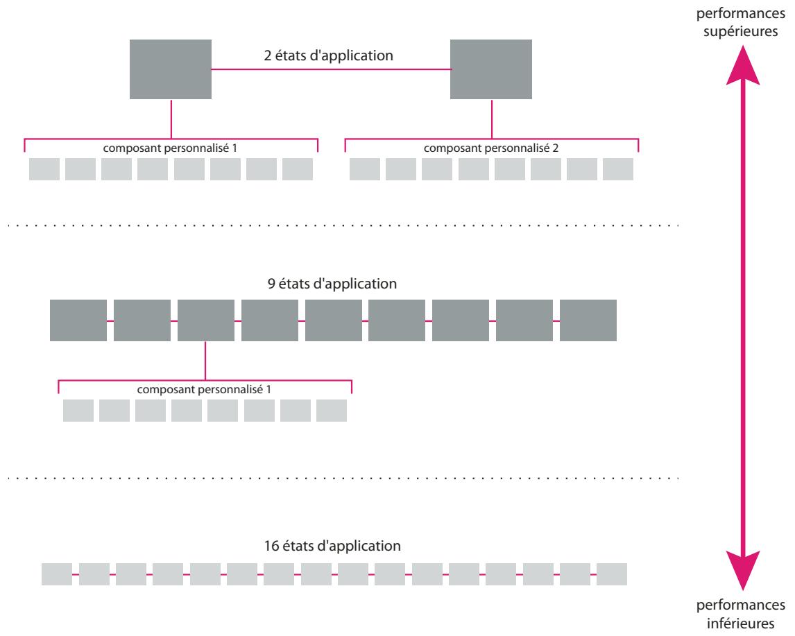 ADOBE FLASH CATALYST CS5.5 - Utilisation d'états de composant et d'états d'application - 2