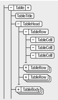 ADOBE FRAMEMAKER 9 - Éléments de tableaux et de parties de tableaux structurés - 1