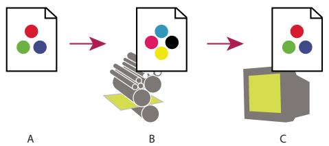 ADOBE INDESIGN CS4 - A propos de la vérification des épreuves-écran de couleurs - 1