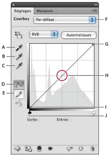 ADOBE PHOTOSHOP CS4 - Présentation des courbes - 1