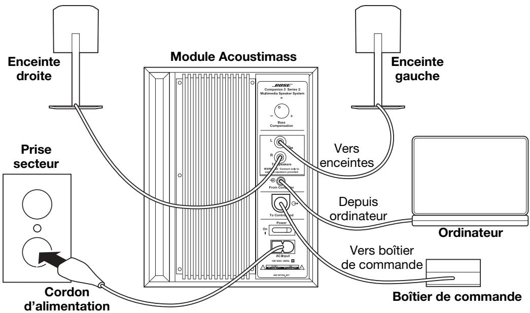 BOSE ENCEINTES MULTIMEDIA COMPANION 3 - Connexion des enceintes au module - 4