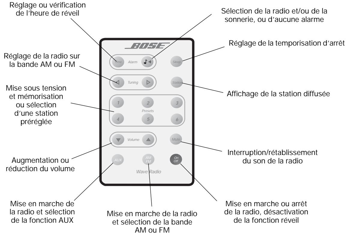 BOSE WAVE RADIO I - Figure 9 - 1