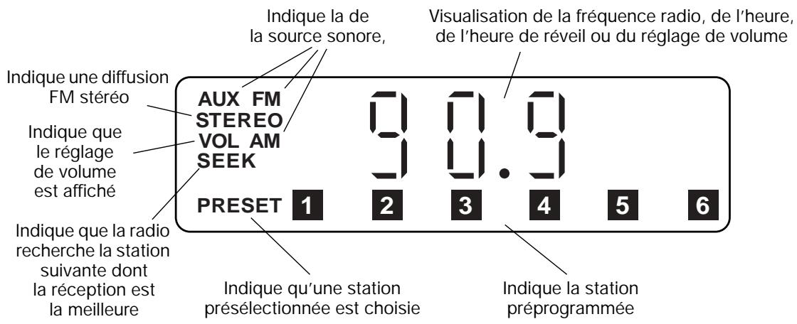 BOSE WAVE RADIO I - Description de l'affichage de la radio - 1