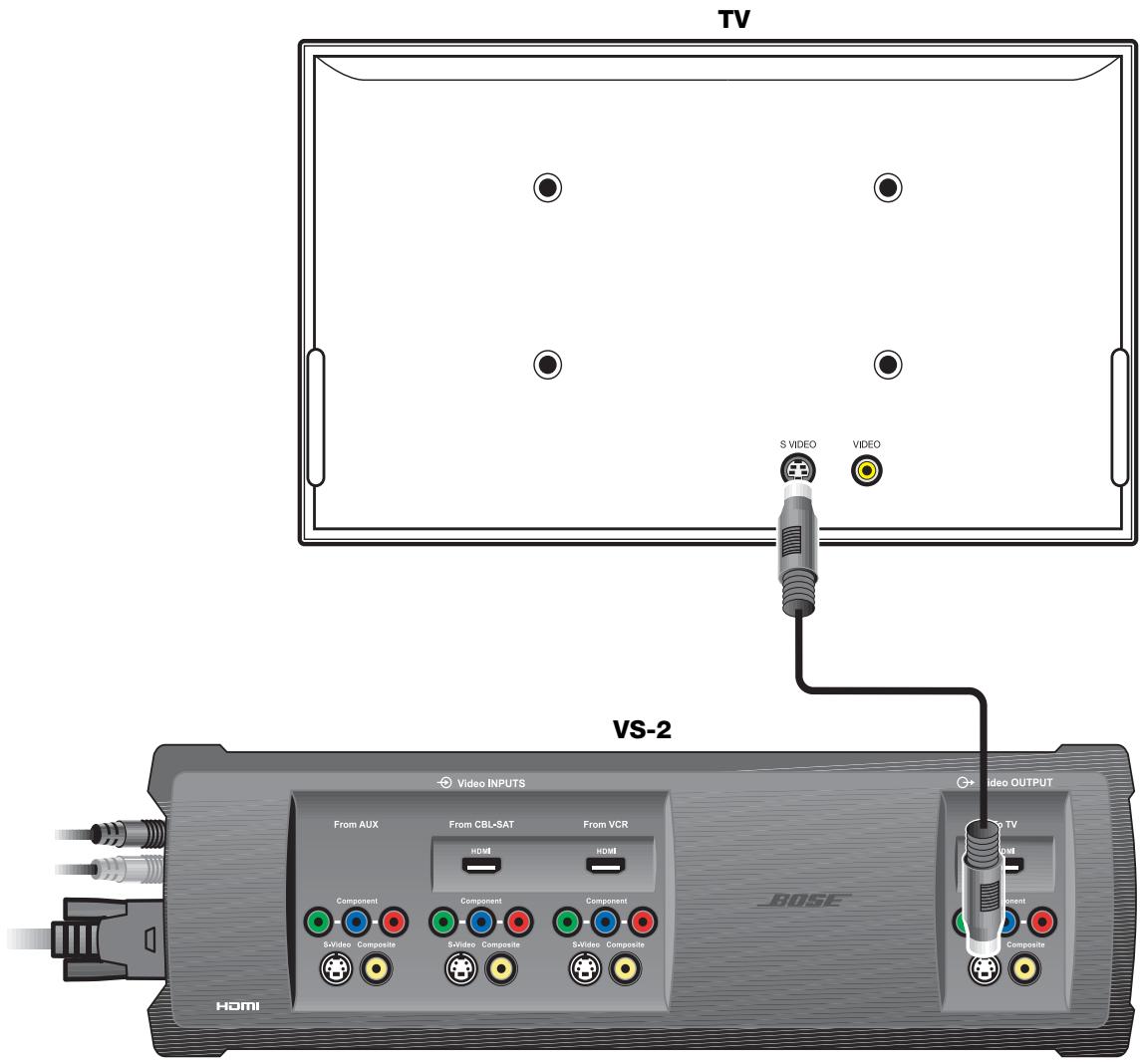 TV S VIDEO VIDEO VS-2 Video INPUTS From AUX From CBL-SAT From VCR HDMI HDMI Component Component Component S+Video Composite S+Video Composite S+Video Composite S+Video Composite BSX HDMI Video OUTPUT S+TV Output Component Composite