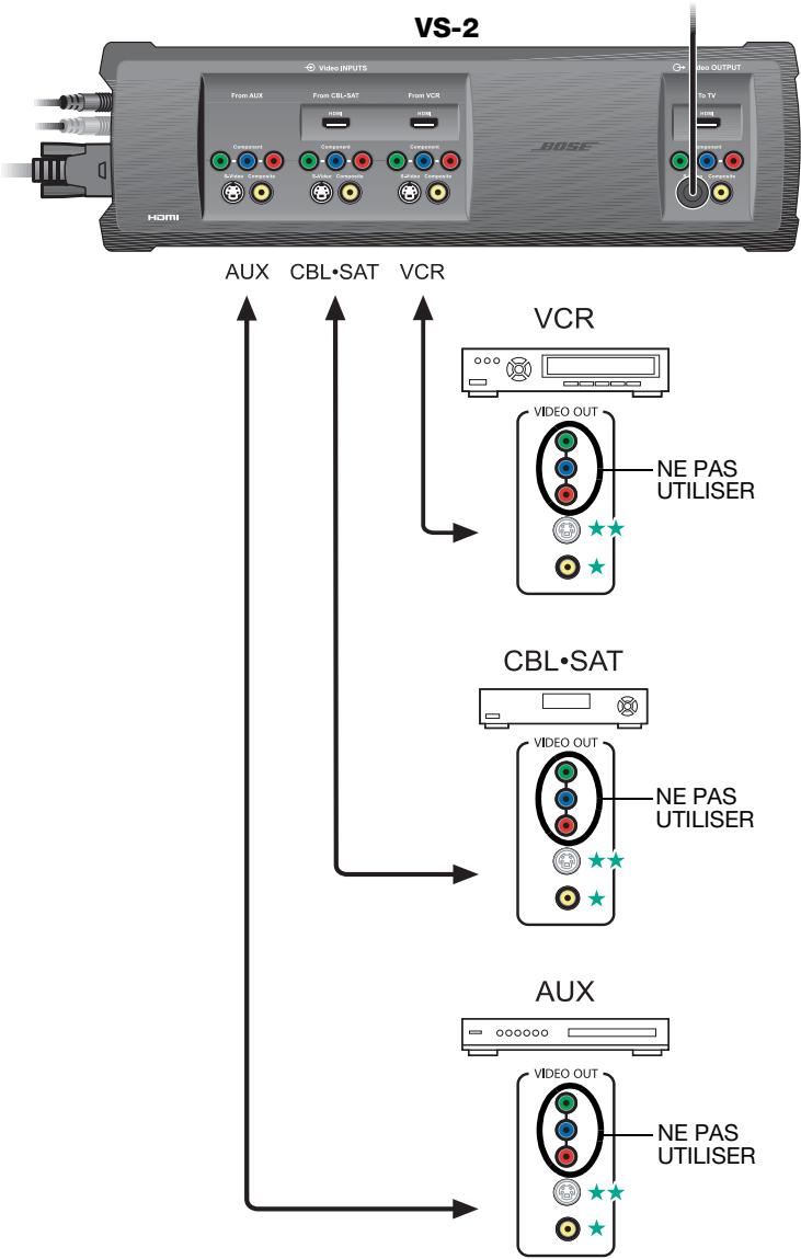 BOSE LIFESTYLE VS-2 VIDEO ENHANCER - Connexion des sources vidéo au VS-2 - 1