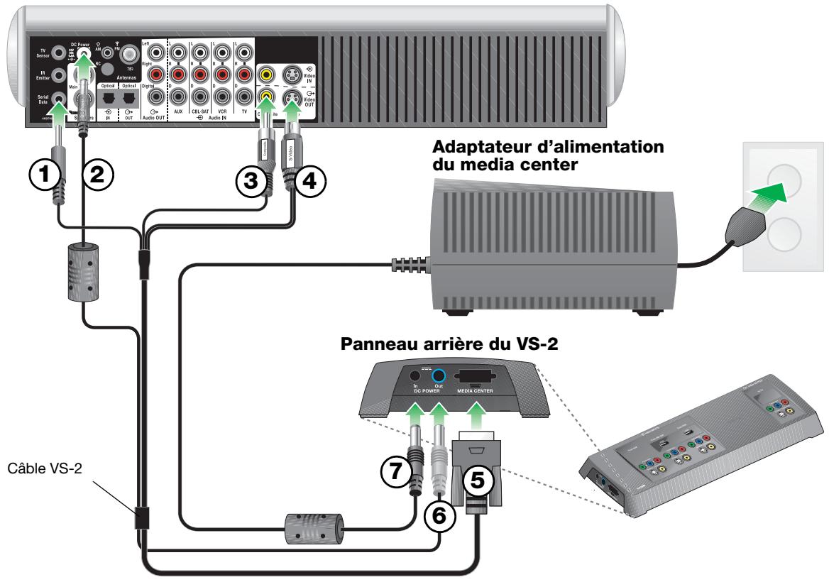 Adaptateur d'alimentation du media center Câble VS-2 Panneau arrière du VS-2