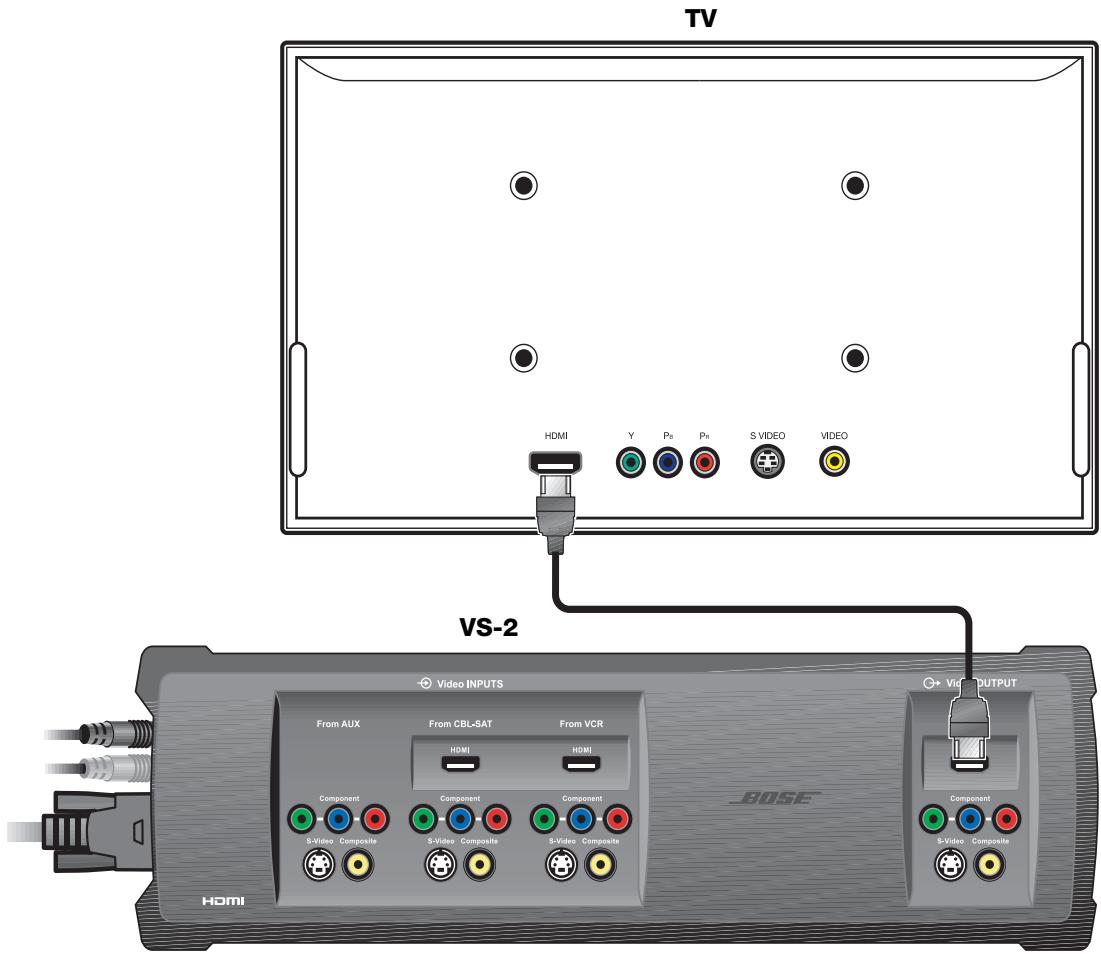 TV HDMI Y Ps Ps S VIDEO VIDEO VS-2 Video INPUTS From AUX From CBL-SAT From VCR HDMI HMI Component Component Component Component S-Video Composite S-Video Composite S-Video Composite BOSE HDMI Vid OUTPUT Component S-Video Composite