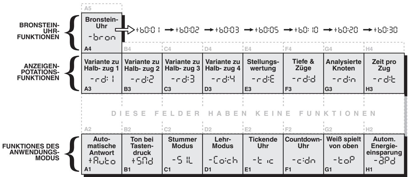 SAITEK CHESS CHALLENGER - DIE GRUNDLAGEN DES FUNKTIONSMODUS: SO WIRD'S GEMACHT - 1