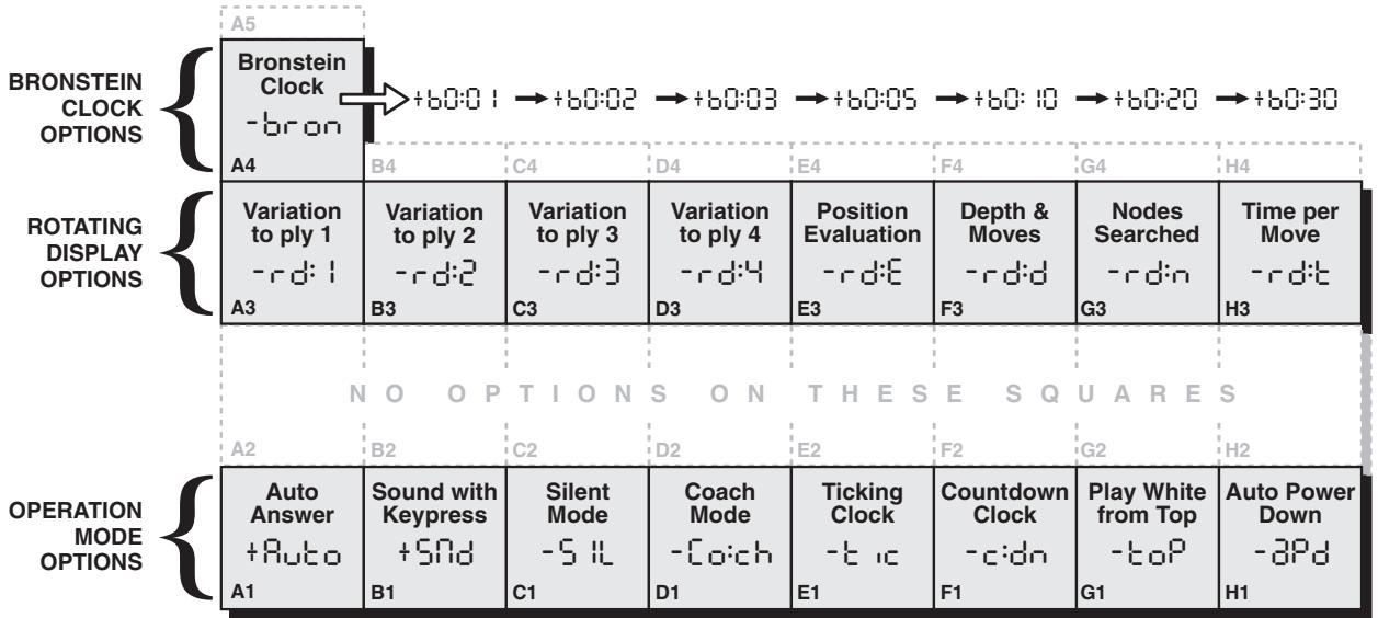 SAITEK CHESS CHALLENGER - Next, select your option(s), using the chart below. There are two ways to do this. - 1