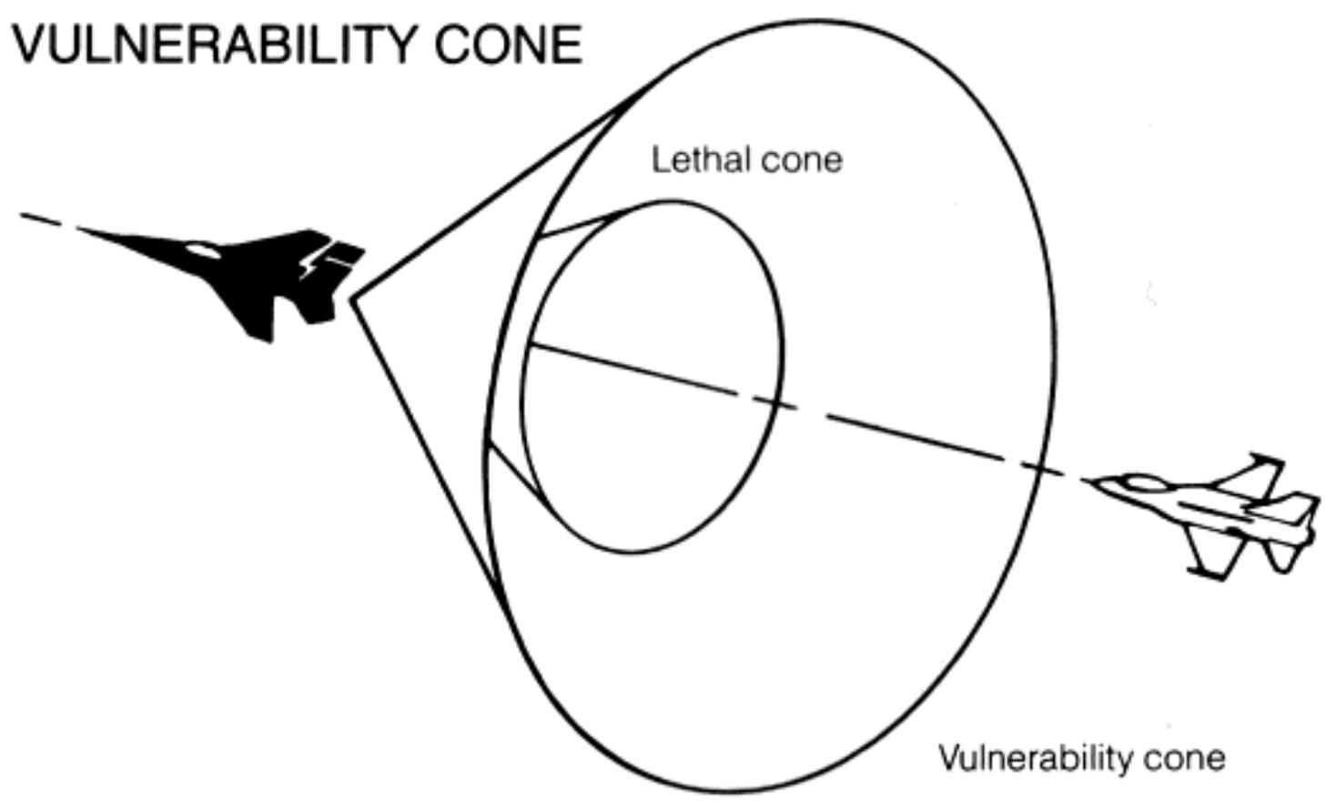 Cône de vulnérabilité Cône létal Cône de vulnérabilité