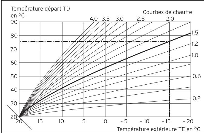 VAILLANT AUROMATIC 620 - Réglage de la température d'abaissement et de la courbe de chauffage - 2