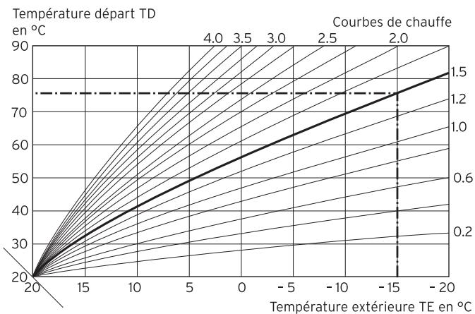 VAILLANT AUROMATIC 620 - Courbe de chauffe - 1
